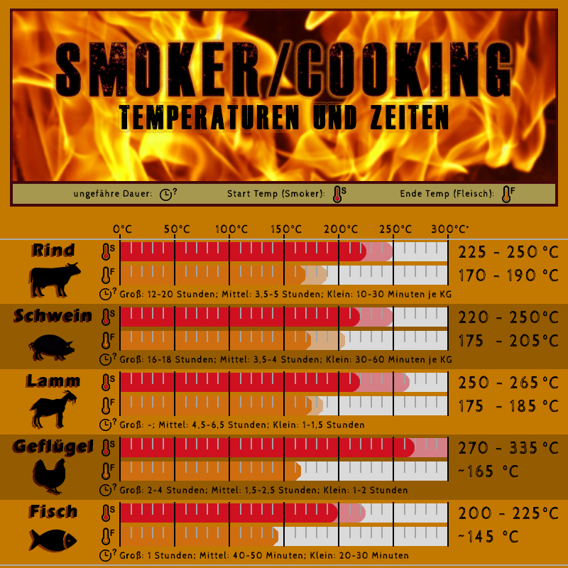 Infografik zu Temperaturen von Fleisch 