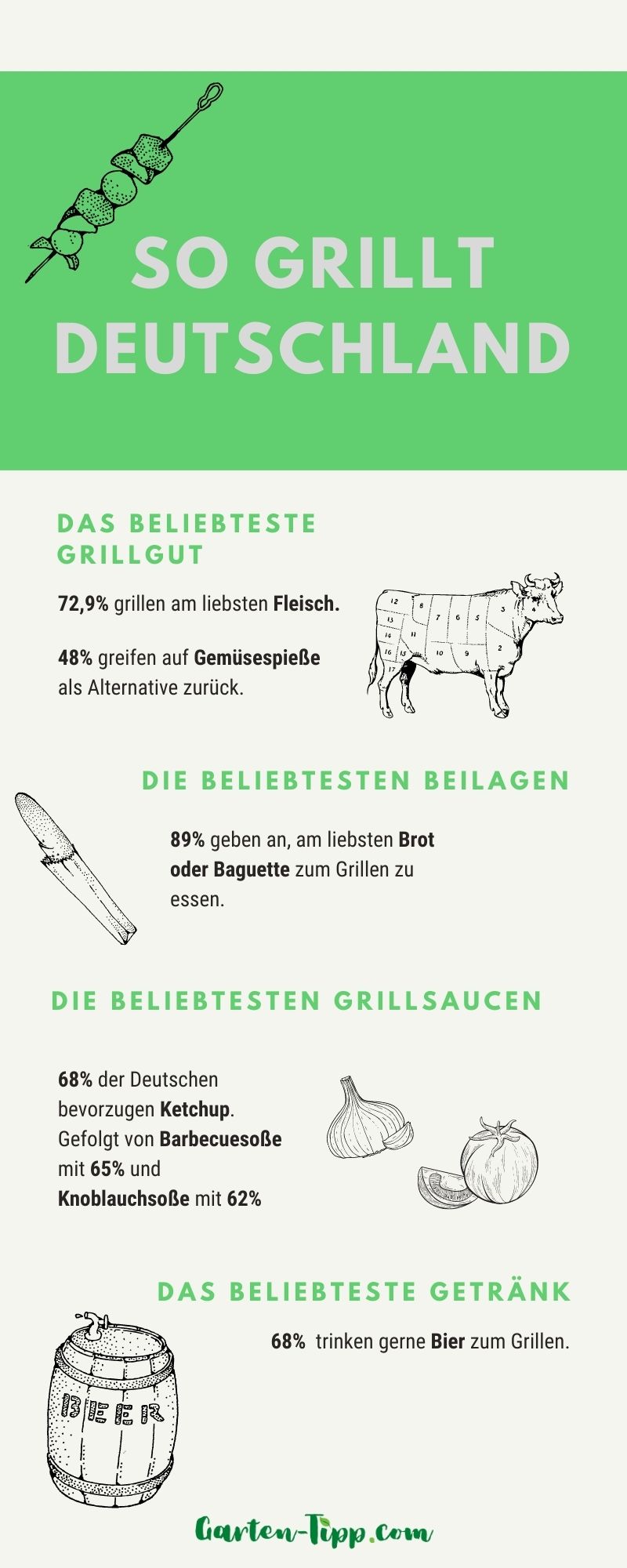 Eine Infografik zum Thema "So grillt Deutschland"